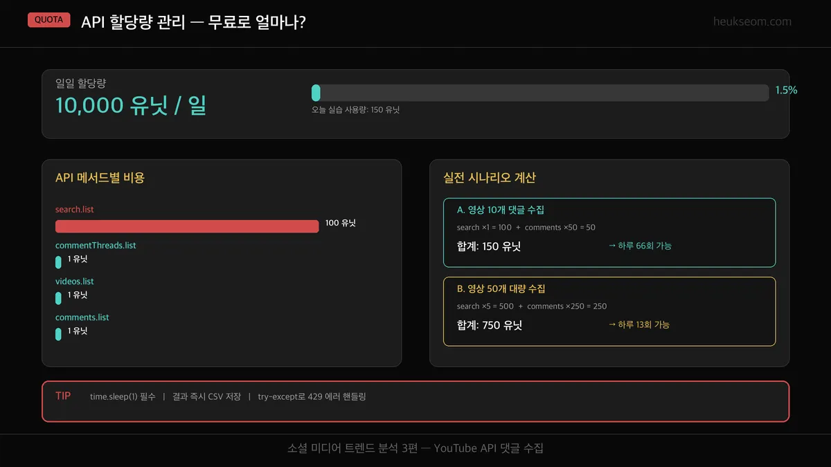 API 할당량 관리 — 일일 10,000 유닛, search 100유닛, commentThreads 1유닛