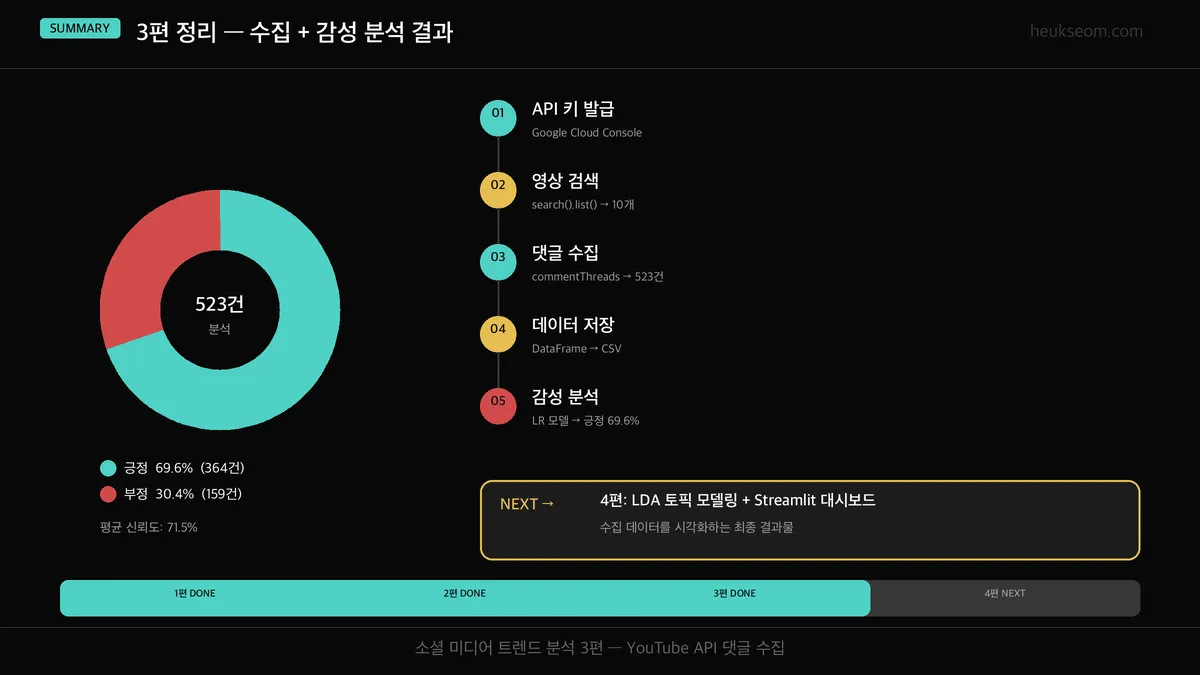 3편 정리 — 5단계 흐름 + 시리즈 진행 상태