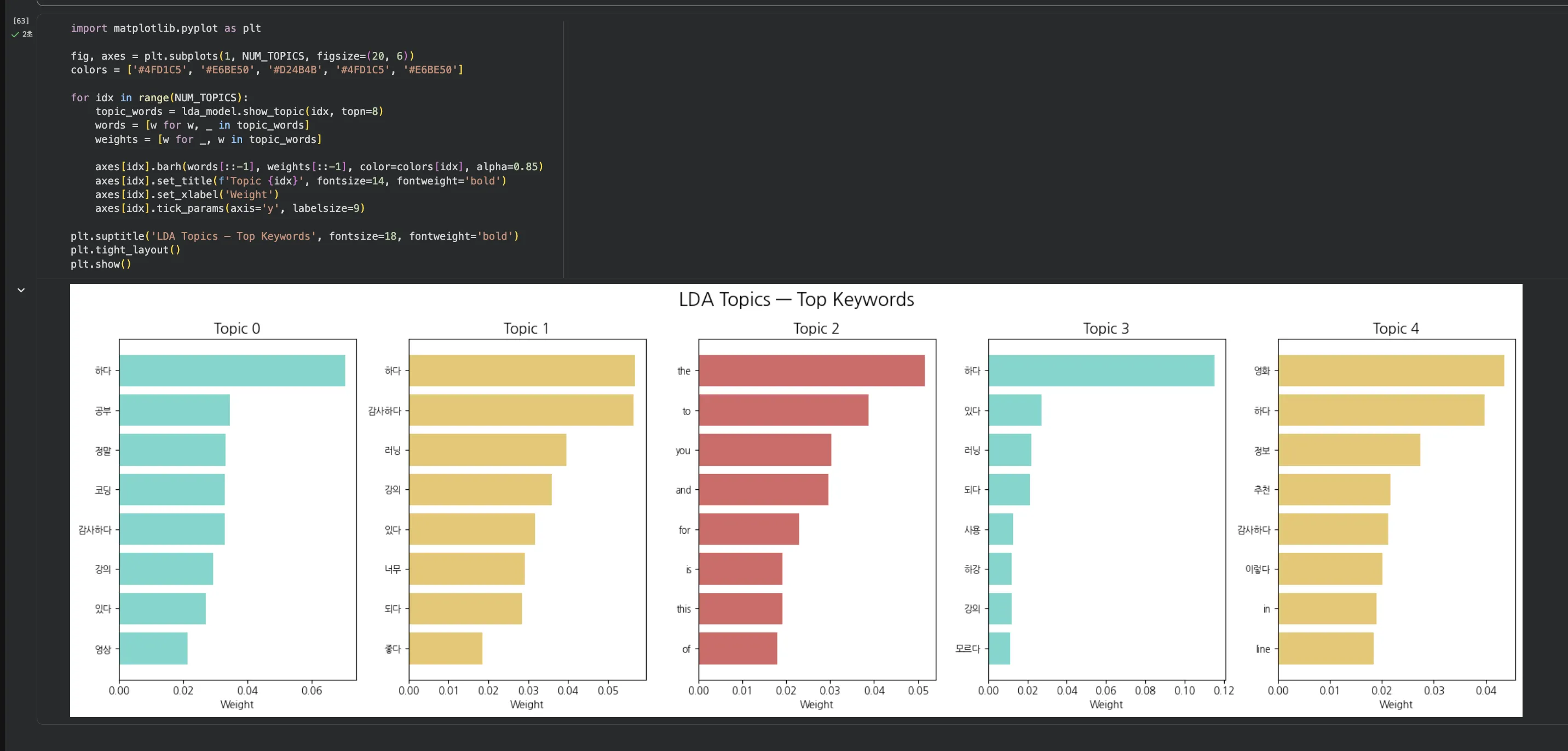 5개 토픽별 Top-8 키워드 가중치 수평 바차트