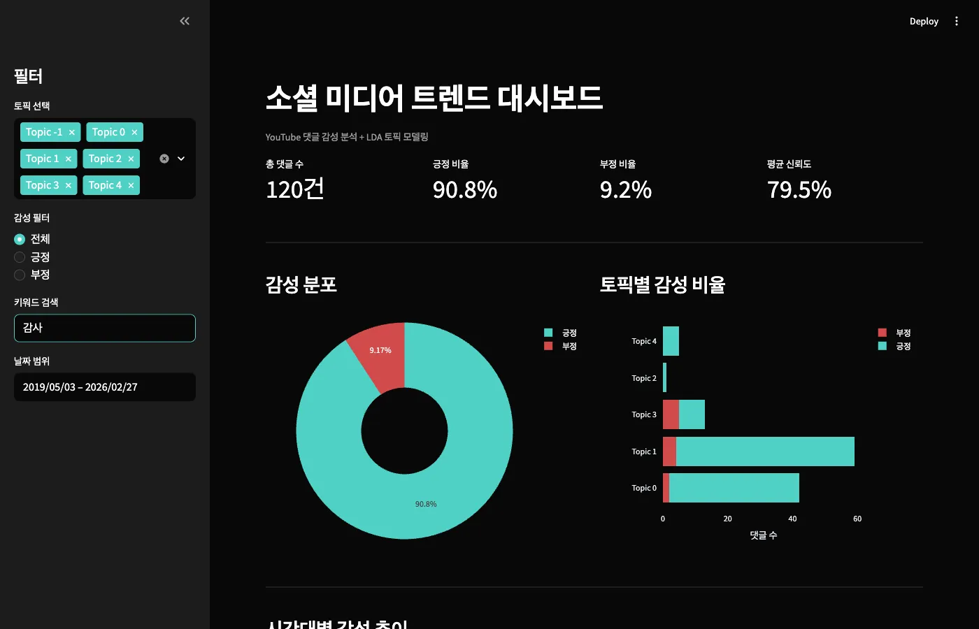 키워드 '감사' 검색 — 120건, 90.8% 긍정, 79.5% 신뢰도