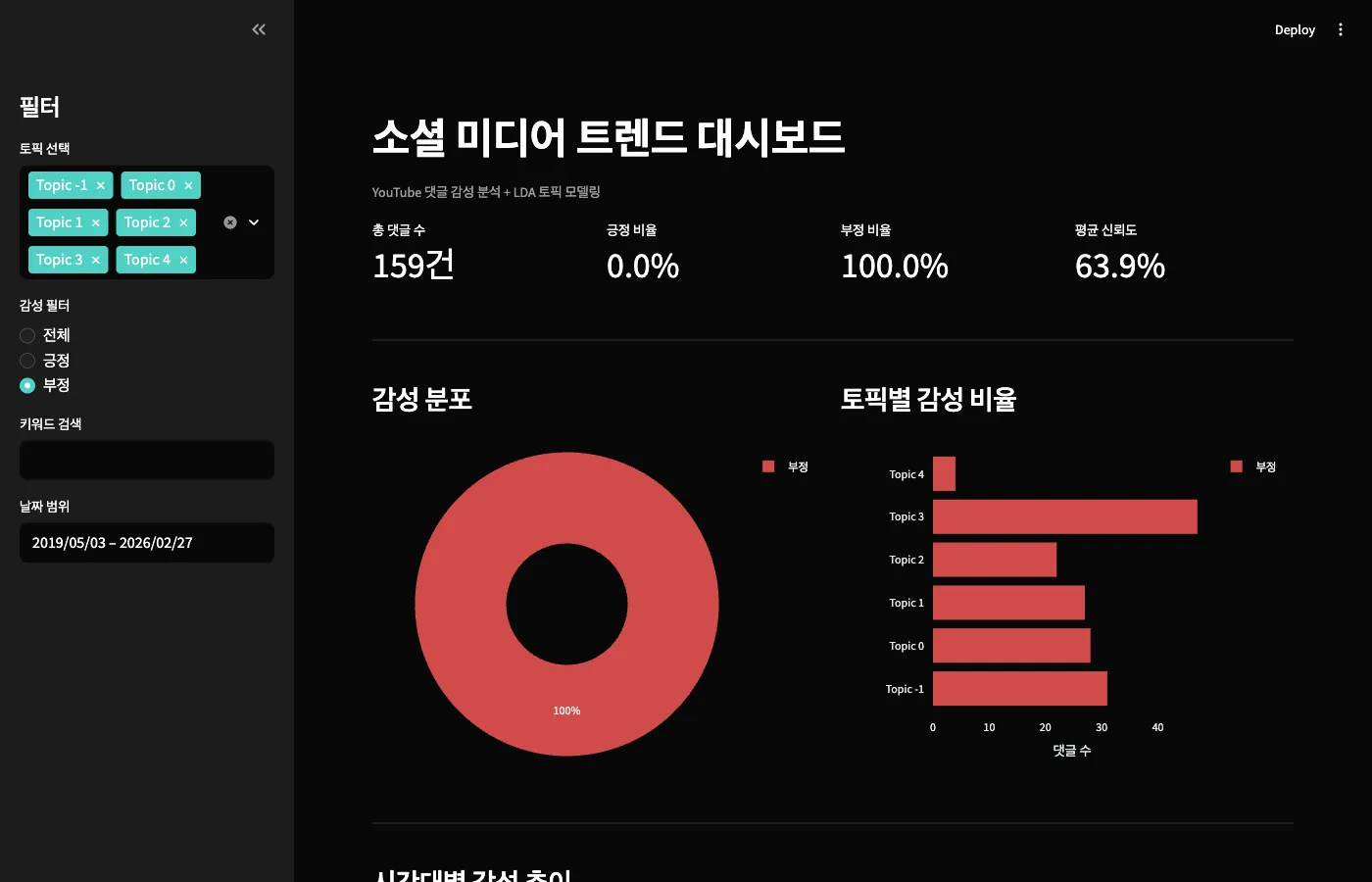 부정 필터 적용 — 159건, 100% 부정, 63.9% 신뢰도