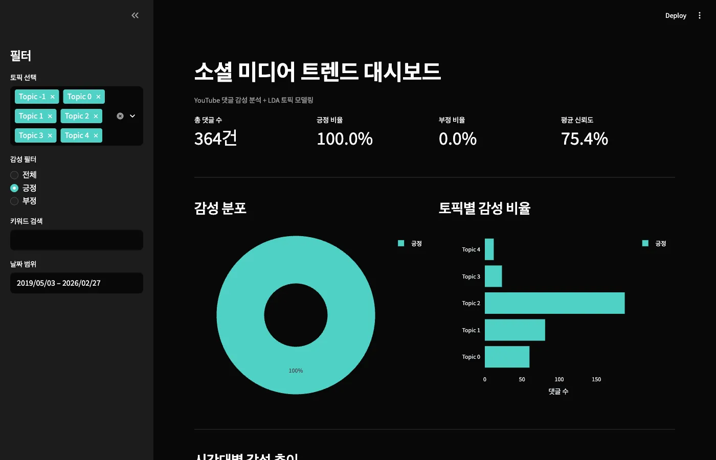 긍정 필터 적용 — 364건, 100% 긍정, 75.4% 신뢰도