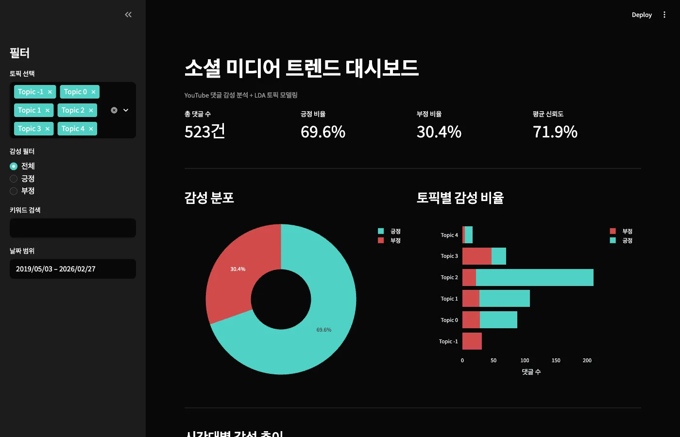 대시보드 상단 — KPI 메트릭(523건, 69.6% 긍정) + 감성 도넛 차트 + 토픽별 감성 바차트