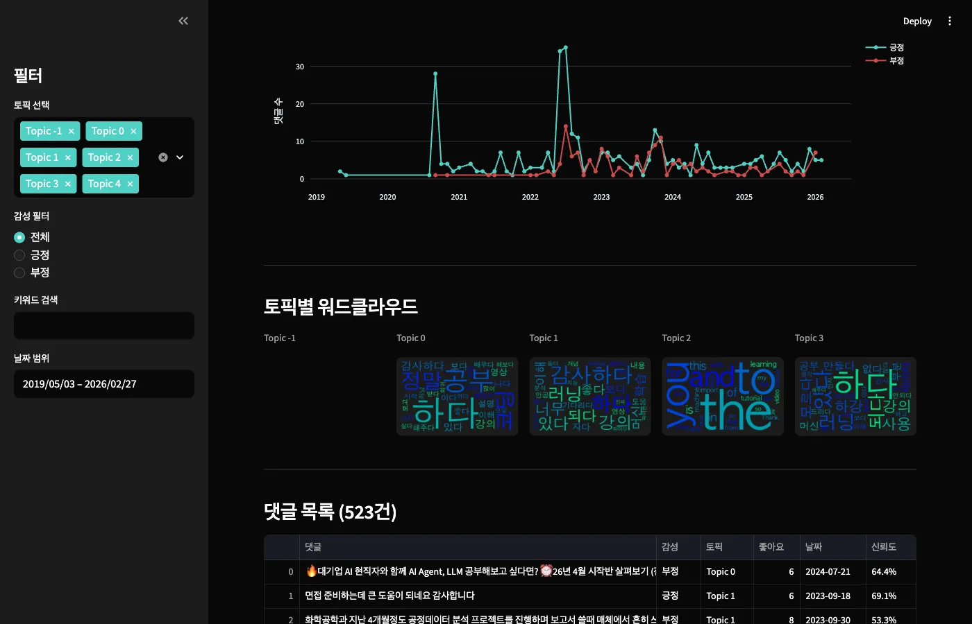 토픽별 워드클라우드 — 한글 폰트 적용, Topic 0~4 각각의 핵심 키워드 시각화