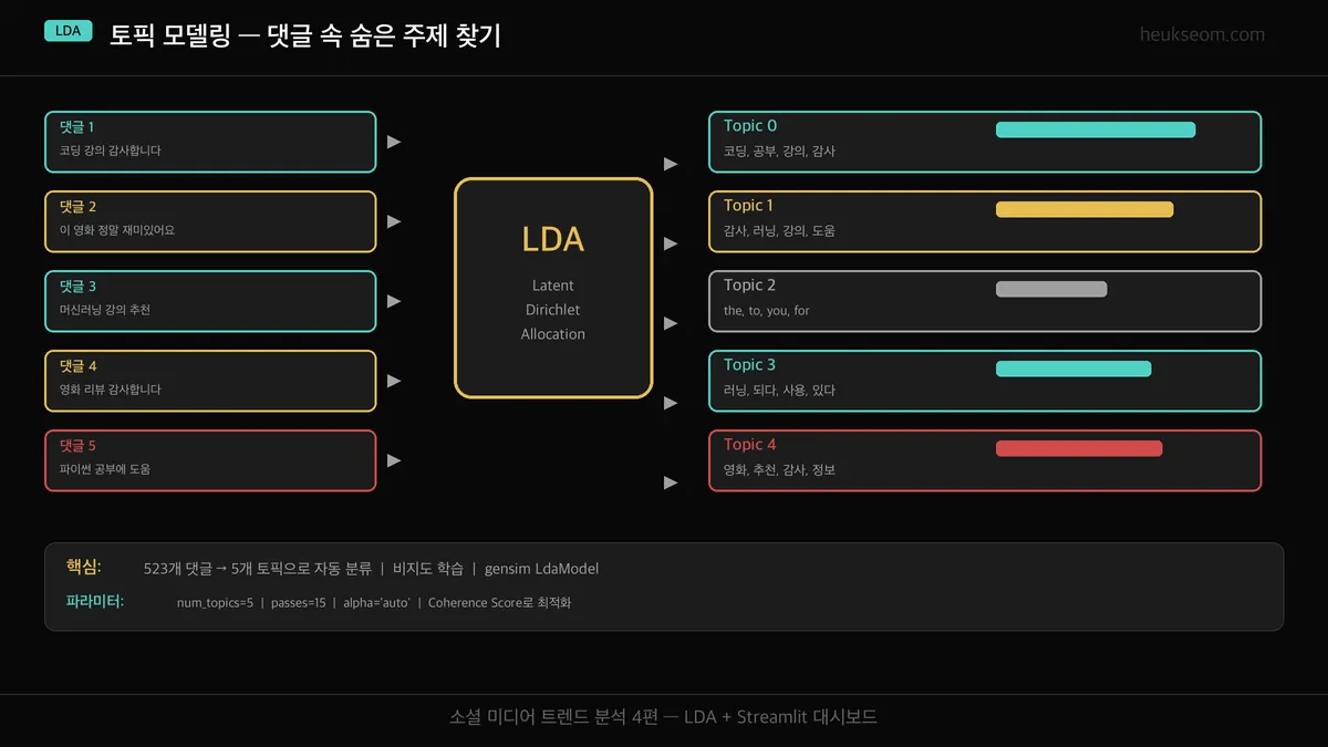 LDA 토픽 모델링 개념도 — 523건 댓글에서 5개 토픽 자동 분류