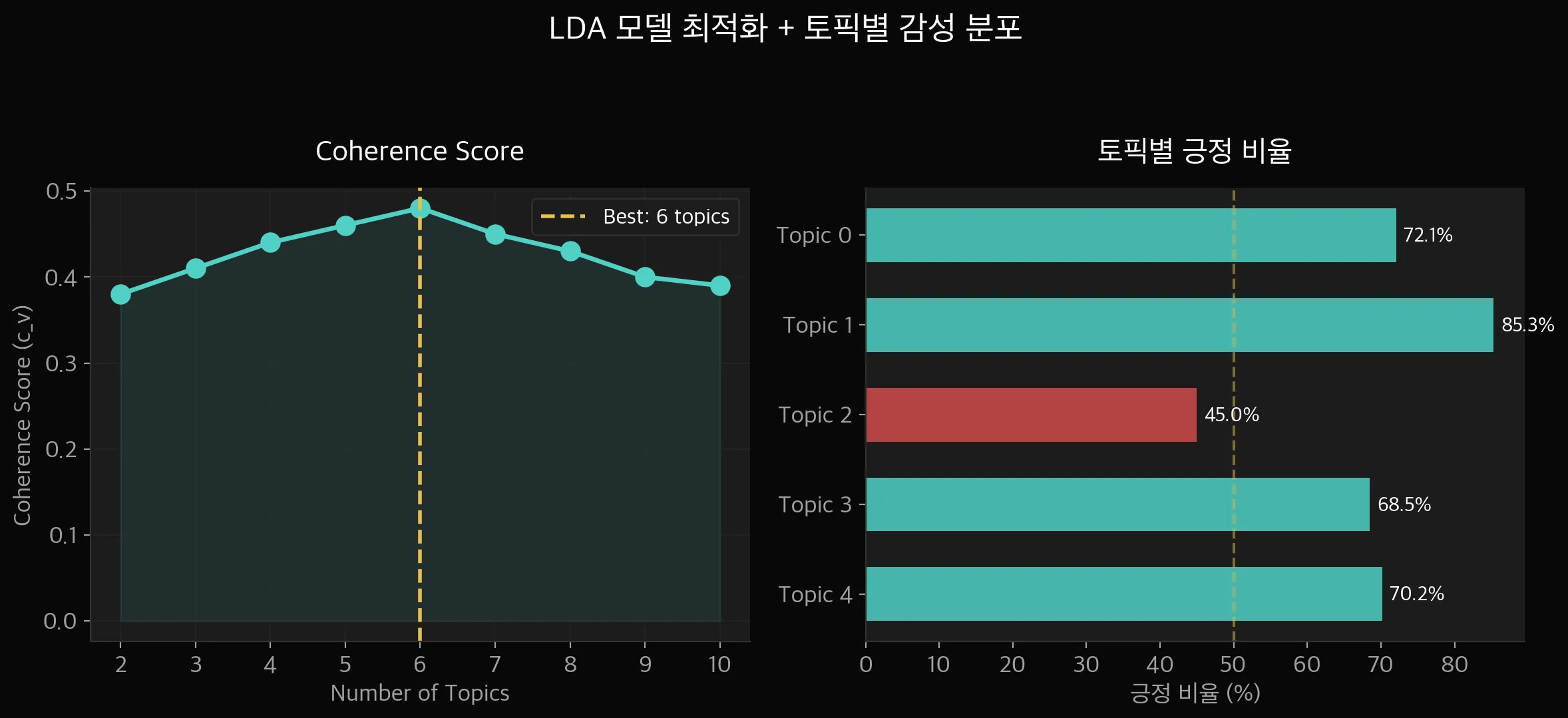Coherence Score 그래프 + 토픽별 긍정 비율 바차트