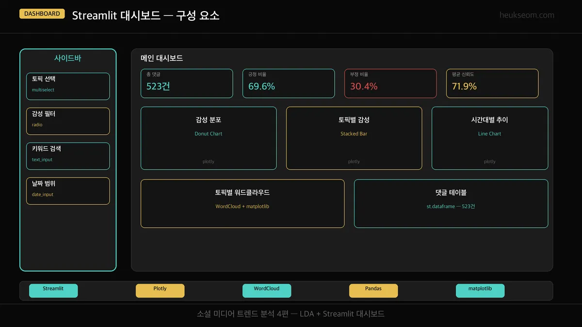 Streamlit 대시보드 구성 요소 — 사이드바 필터 + KPI + 차트 + 워드클라우드 + 테이블