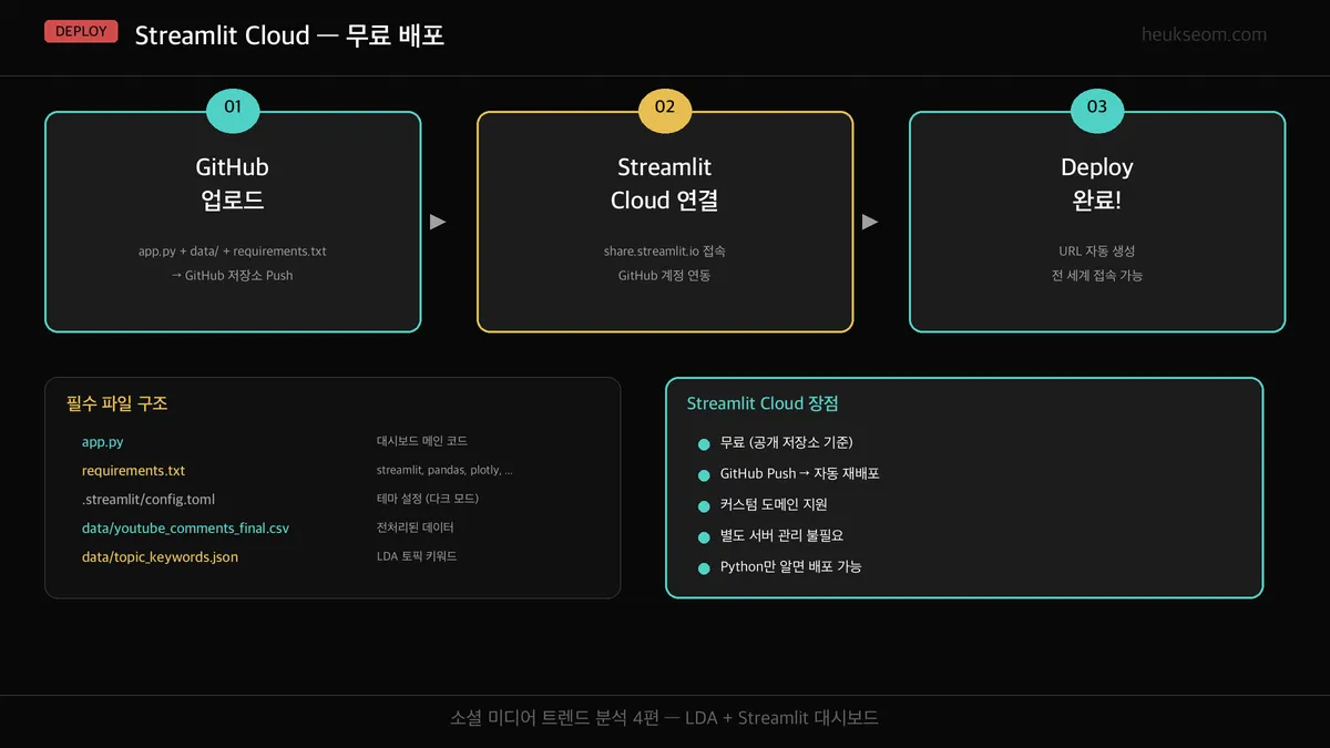Streamlit Cloud 무료 배포 가이드 — GitHub 업로드 → 연결 → Deploy