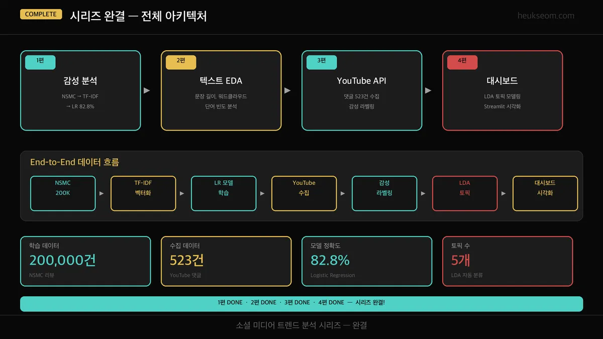 시리즈 완결 — 1편 감성분석 → 2편 EDA → 3편 수집 → 4편 대시보드 전체 흐름