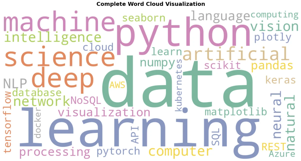 완성된 워드클라우드